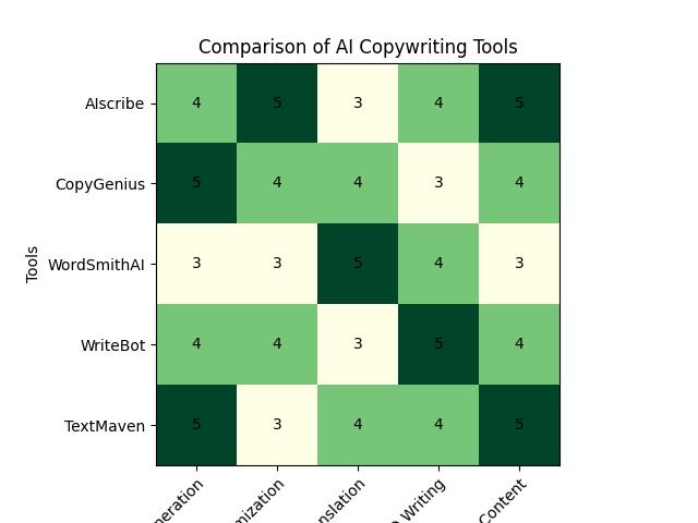20 Best Copywriting Tools to Write Better