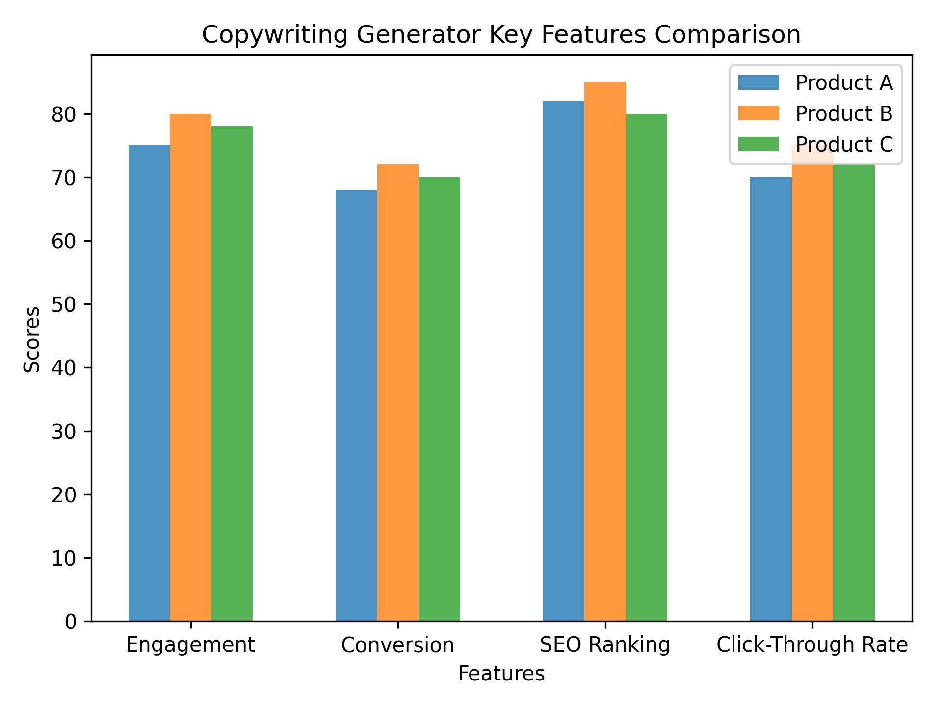 Free Copywriting Generators: Maximize Your Content Creation Efforts Today