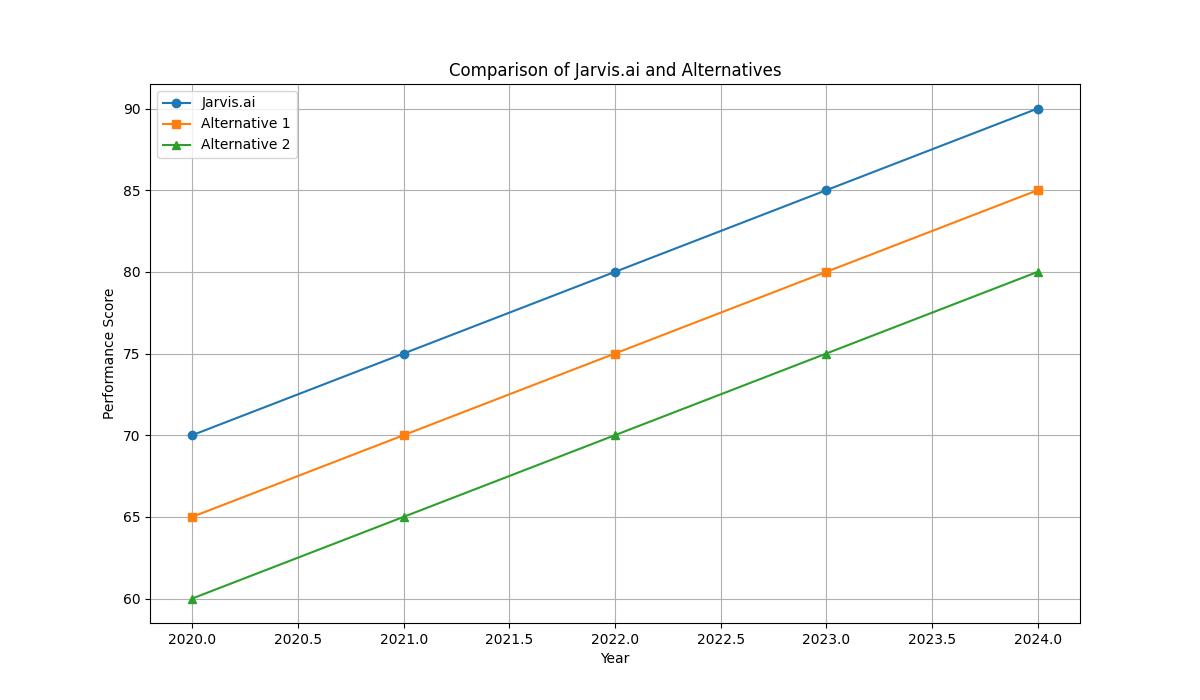 Jarvis.ai Review: Is It the Best AI Copywriting Tool?