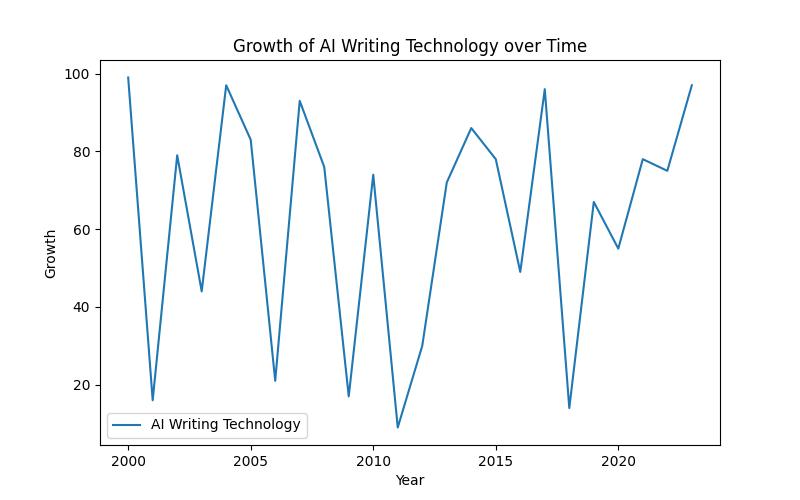 Mastering the Art of Undetectable AI Writing: Tips and Tools for High-Quality Content