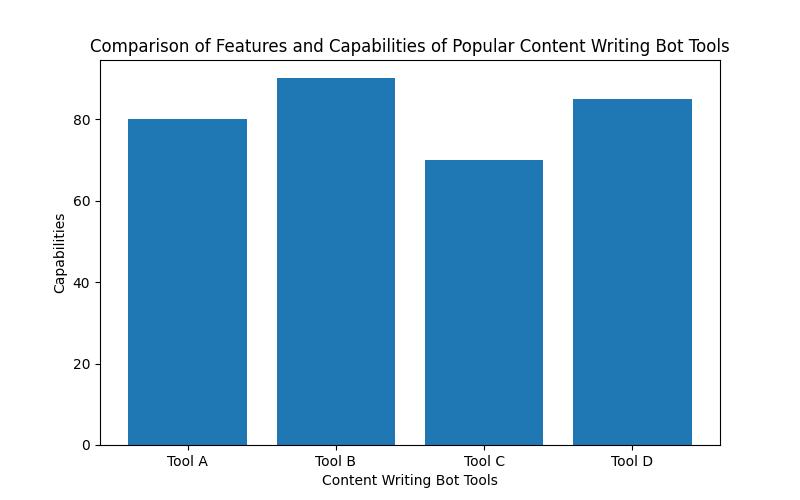The Future of Content Creation: Harnessing the Power of Writing Bots