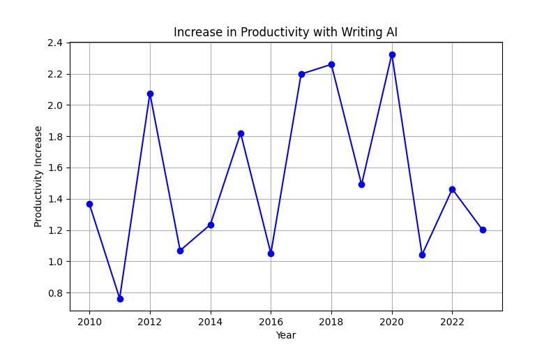 The Future of Writing: How the Best Writing AI Will Transform Your Content Creation