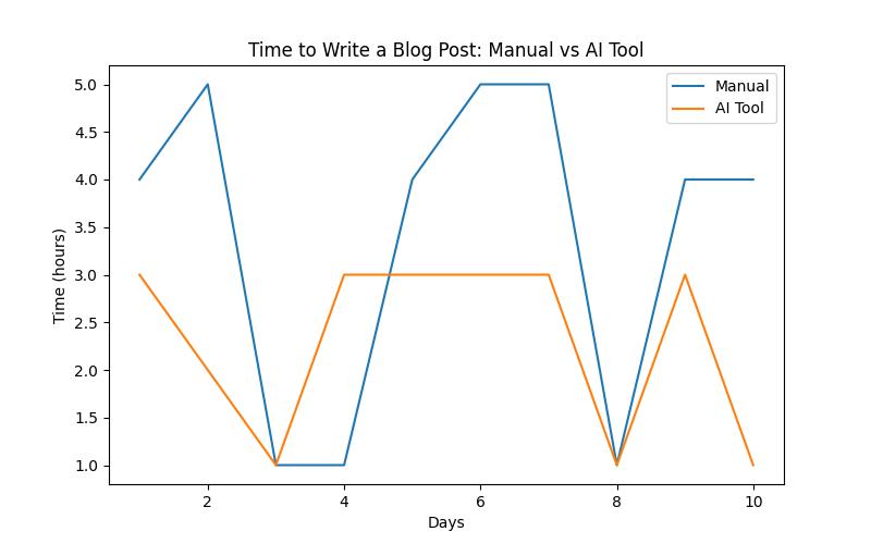 The Ultimate Guide to Blog Generator AI: Boosting Your SEO and Saving Time