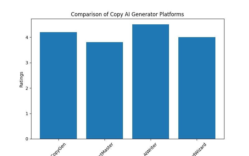 Unleash the Power of Copy AI Generators: A Complete How-To Guide
