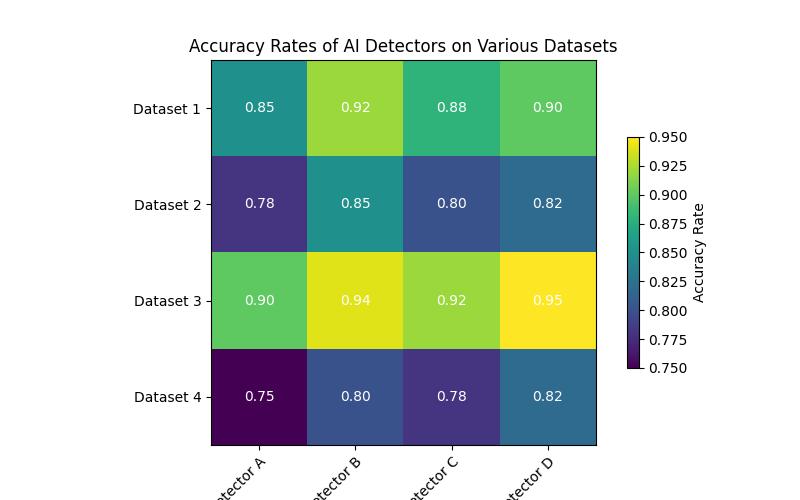 What is an AI detector?