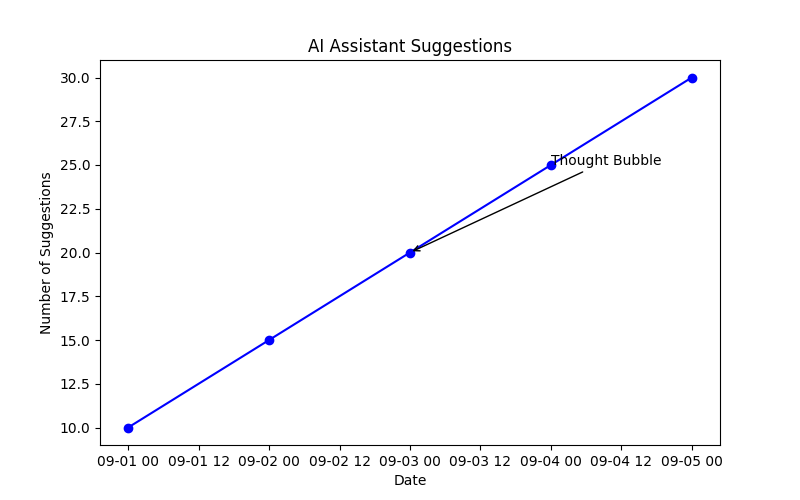 Graphic showing a person typing on a computer with a thought bubble of an AI assistant suggesting id