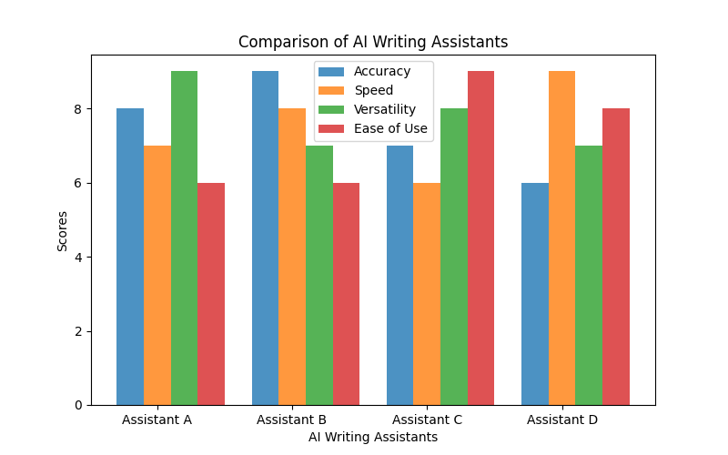 A chart comparing the features of different AI writing assistants