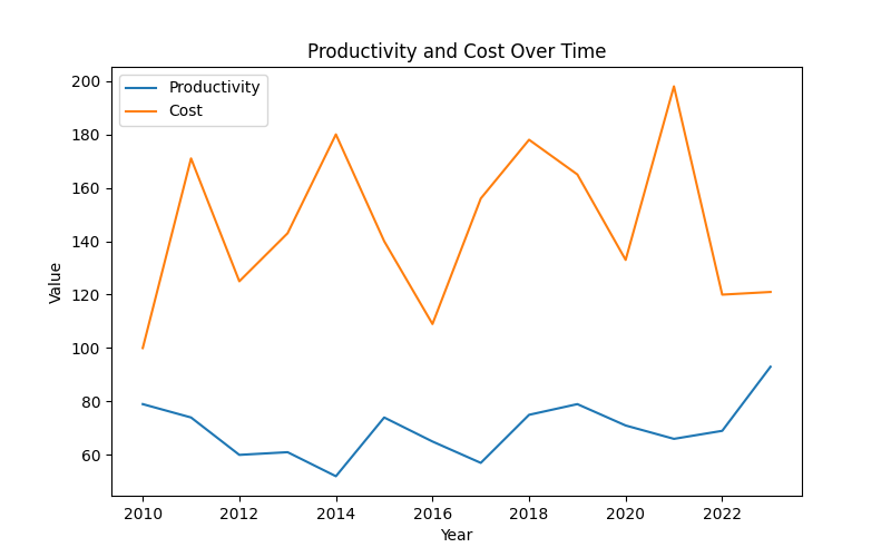 Graph showing increased productivity and decreased cost over time