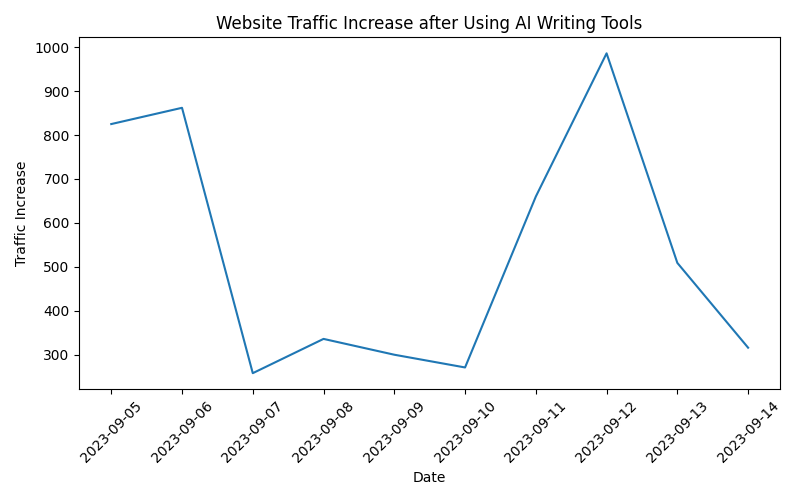 A graph showing the increase in website traffic after using AI writing tools