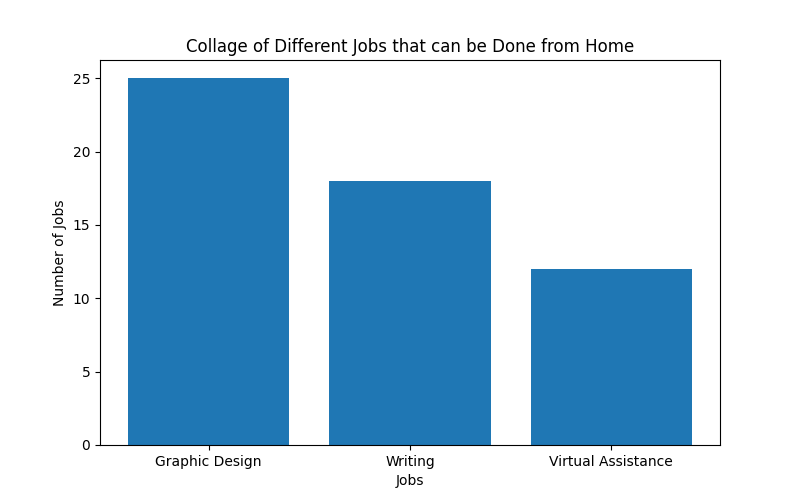 A collage of different jobs that can be done from home, such as graphic design, writing, and virtual