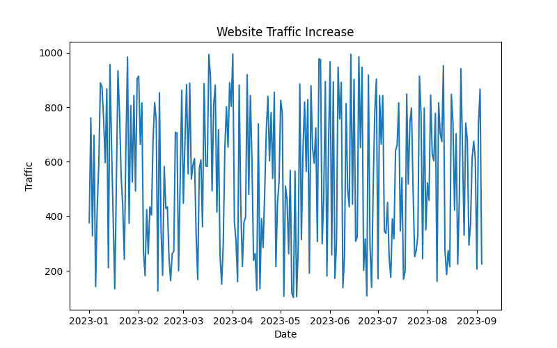 A magnifying glass over a computer screen with a graph showing an increase in website traffic