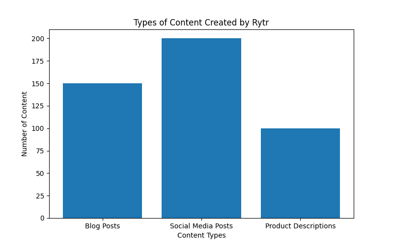 A graphic showing the different types of content that Rytr can help create (e.g. blog posts, social 