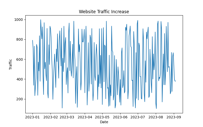 A magnifying glass over a computer screen with a graph showing an increase in website traffic