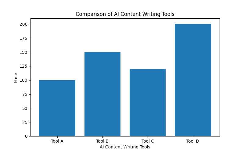 A screenshot of a comparison chart of different AI content writing tools, with their features and pr