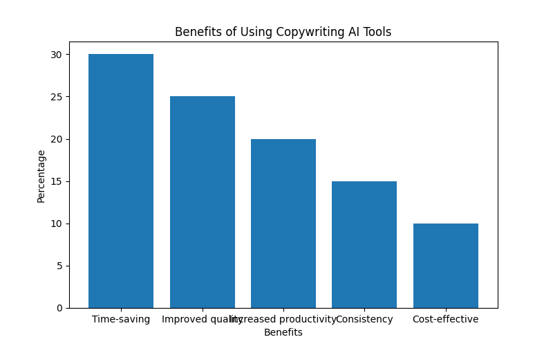 The Ultimate Guide to the Best Copywriting AI Tools for Content Creation