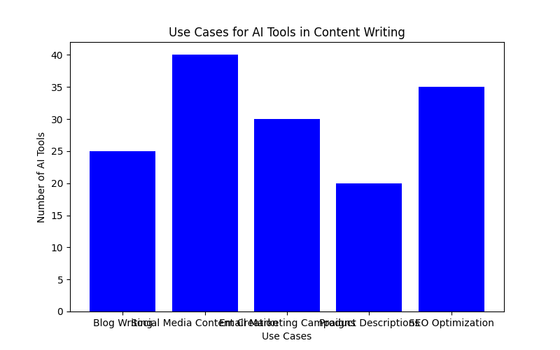 Top 10 Best AI Tools for Content Writing in 2023: Boost Your Productivity Now
