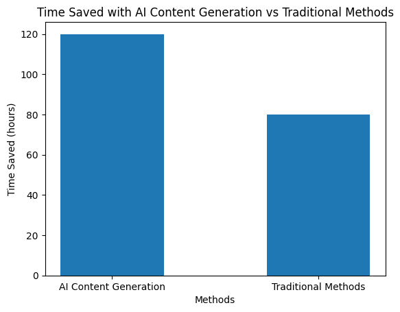 Comparison chart showing time saved with AI content generation vs traditional methods